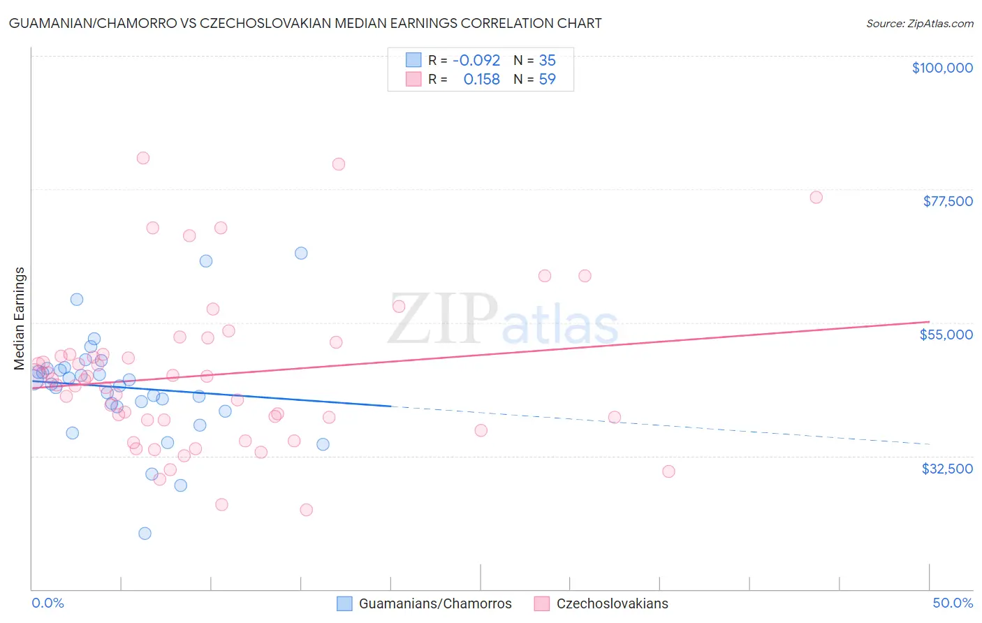 Guamanian/Chamorro vs Czechoslovakian Median Earnings