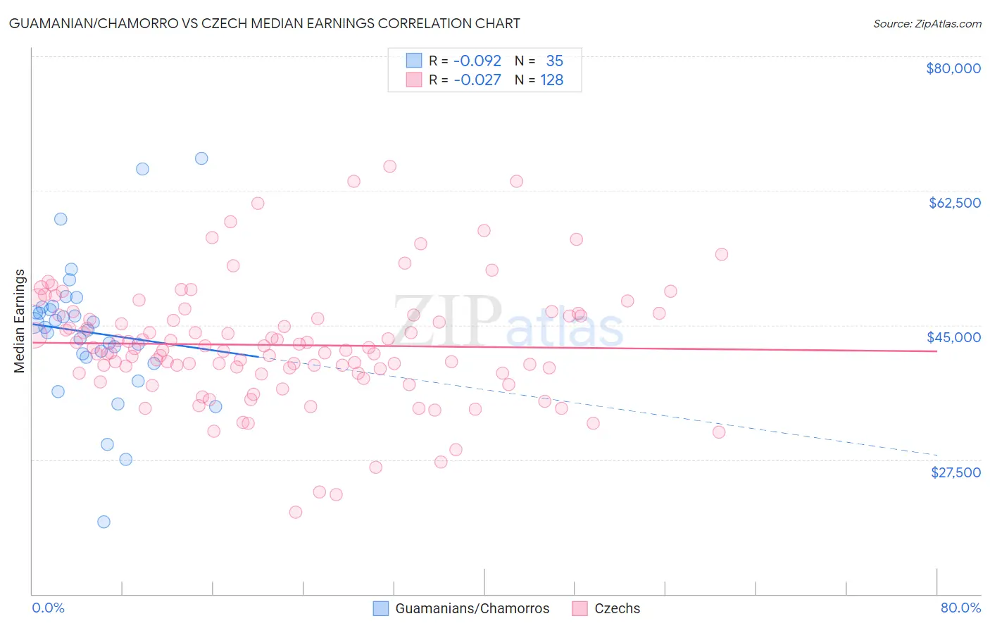 Guamanian/Chamorro vs Czech Median Earnings