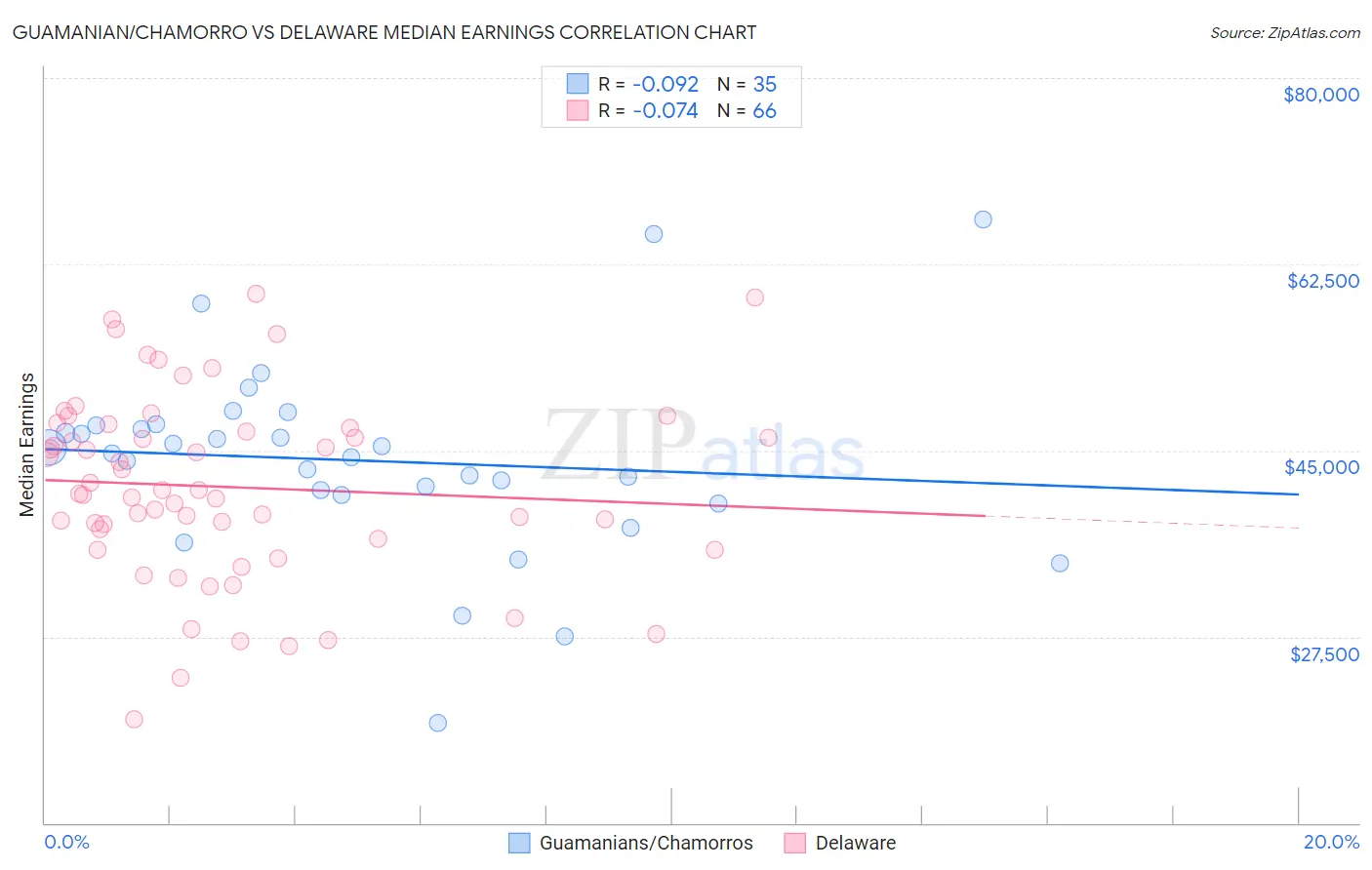 Guamanian/Chamorro vs Delaware Median Earnings