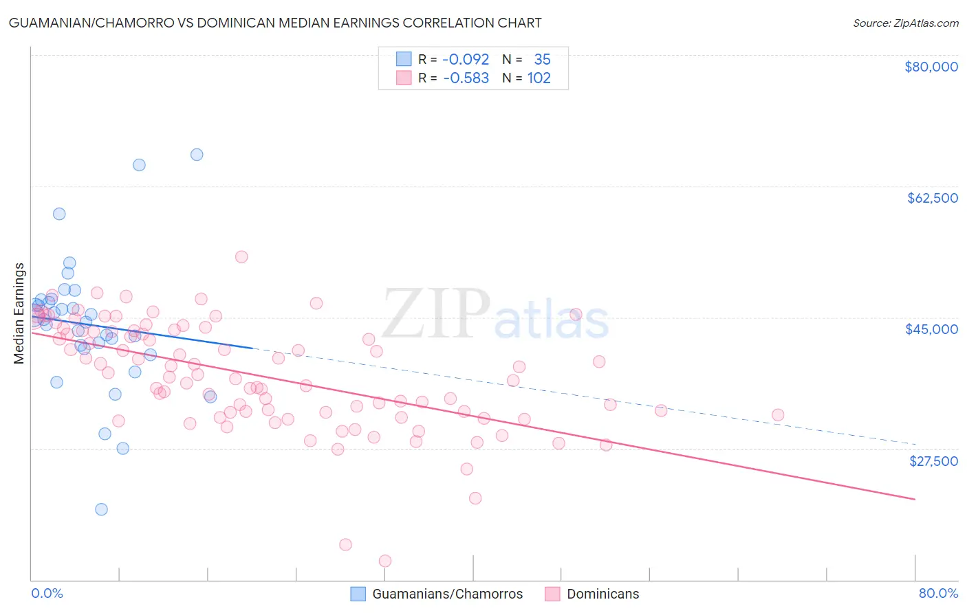 Guamanian/Chamorro vs Dominican Median Earnings