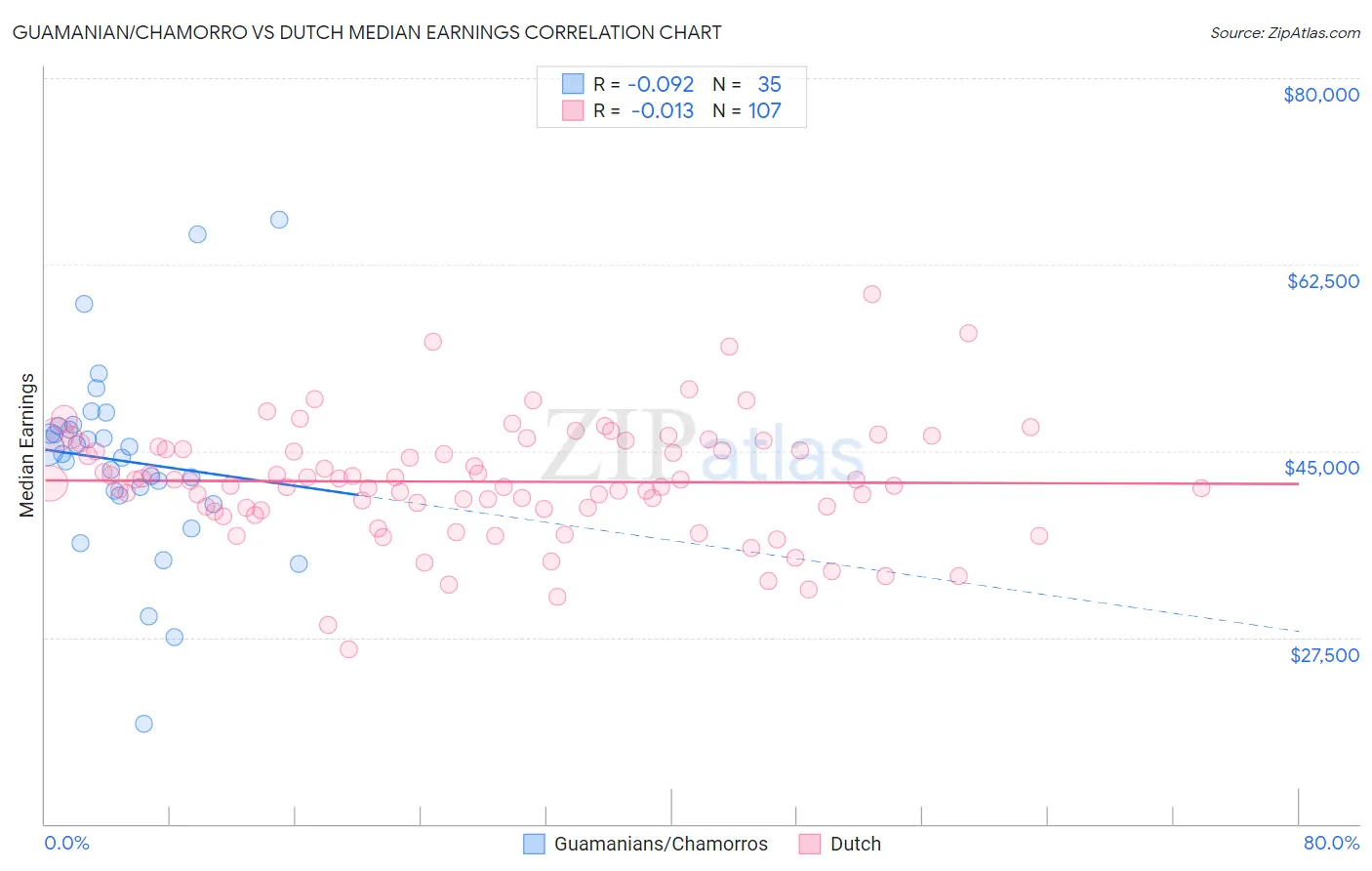 Guamanian/Chamorro vs Dutch Median Earnings