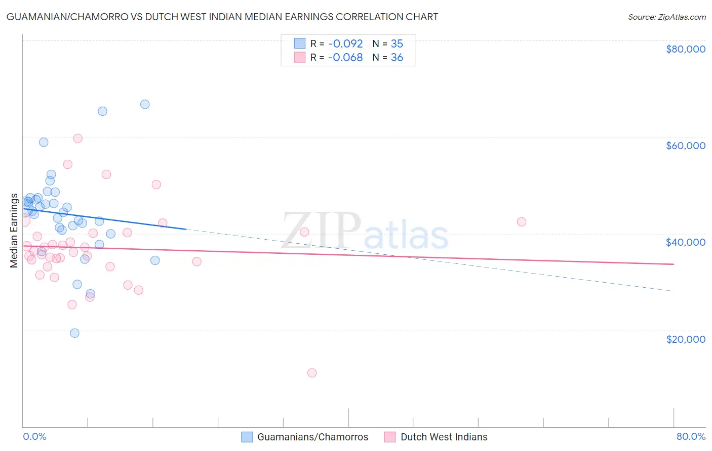 Guamanian/Chamorro vs Dutch West Indian Median Earnings