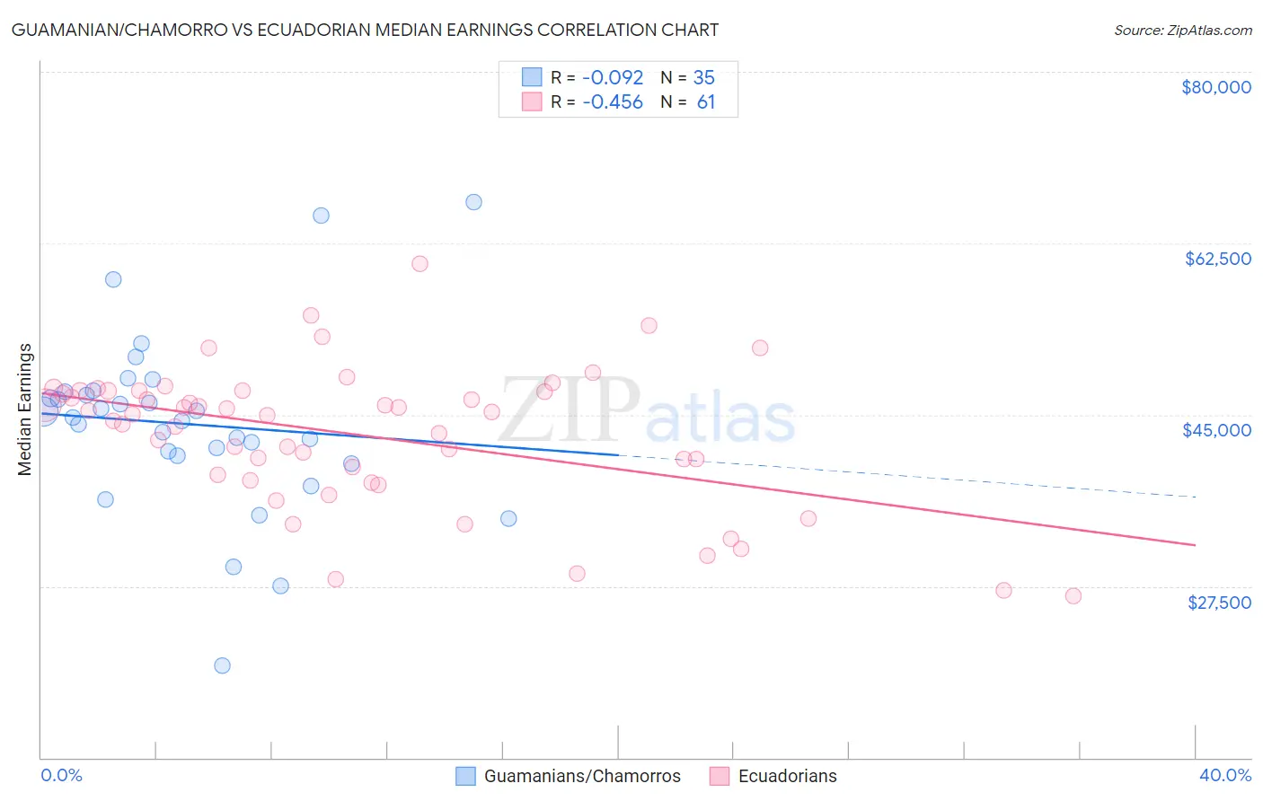 Guamanian/Chamorro vs Ecuadorian Median Earnings