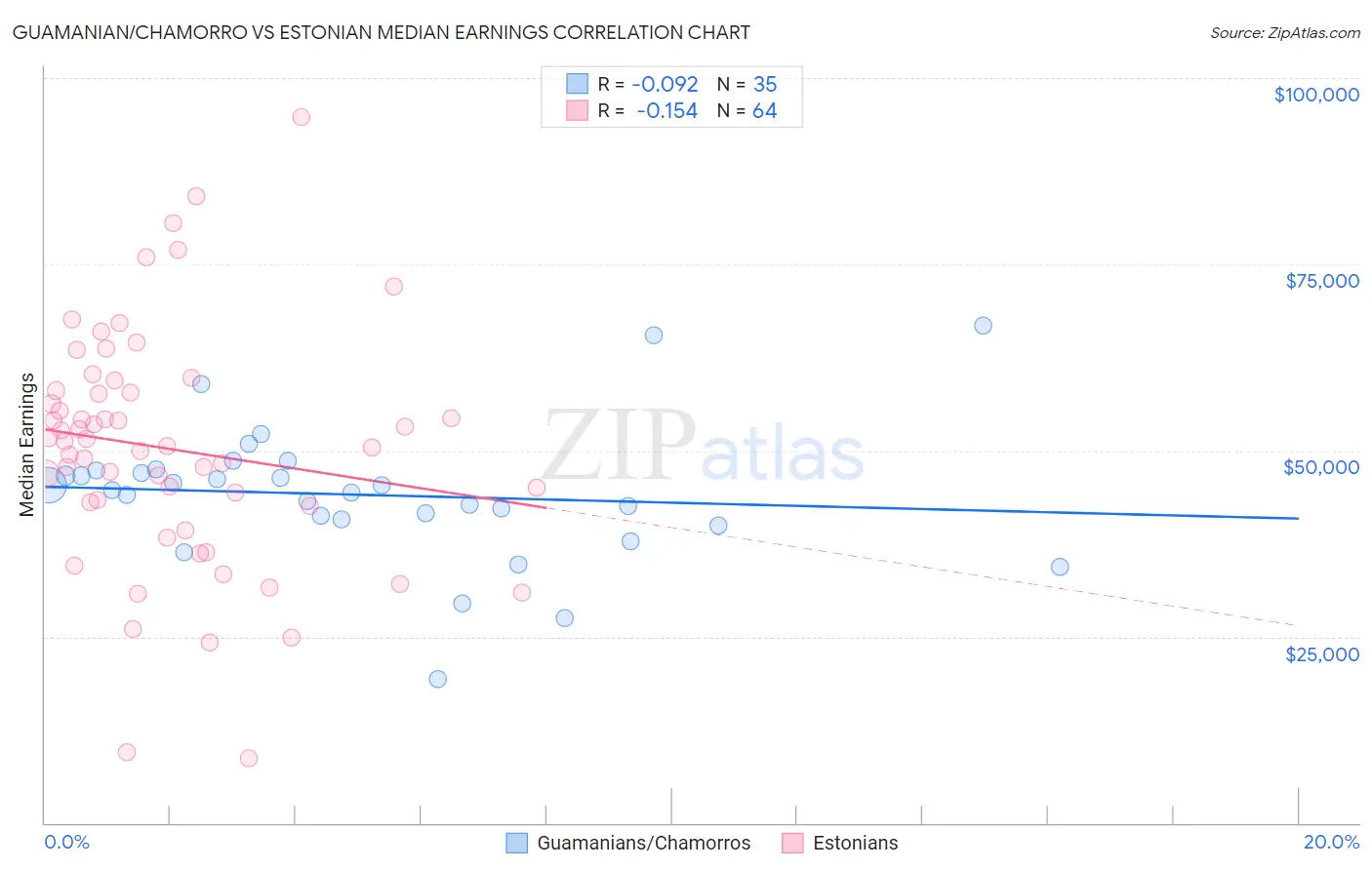 Guamanian/Chamorro vs Estonian Median Earnings
