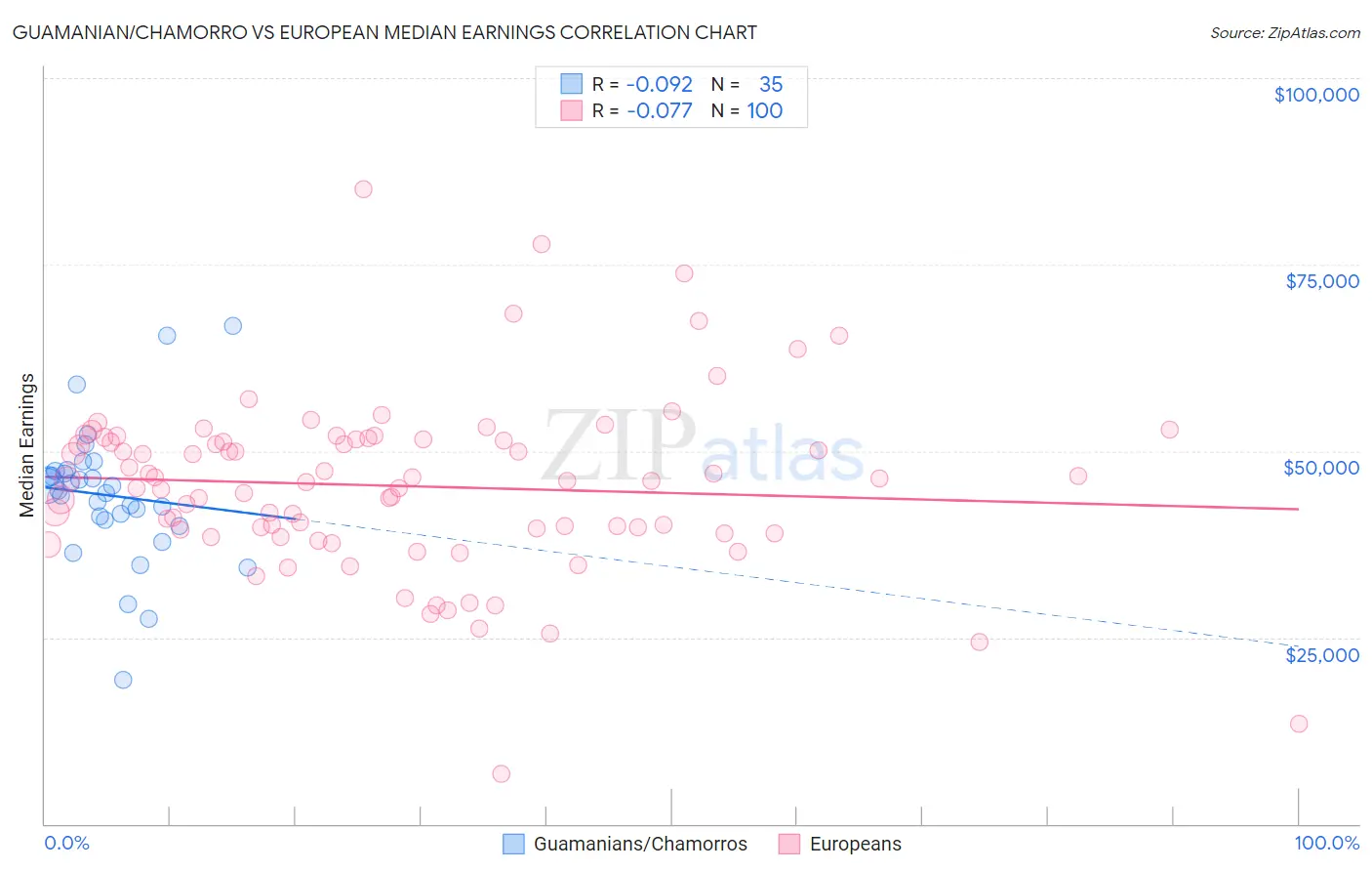 Guamanian/Chamorro vs European Median Earnings