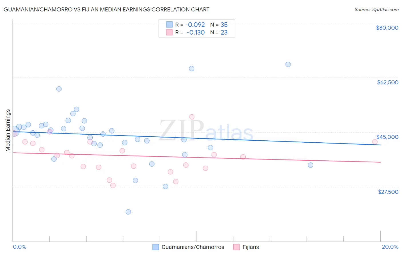 Guamanian/Chamorro vs Fijian Median Earnings
