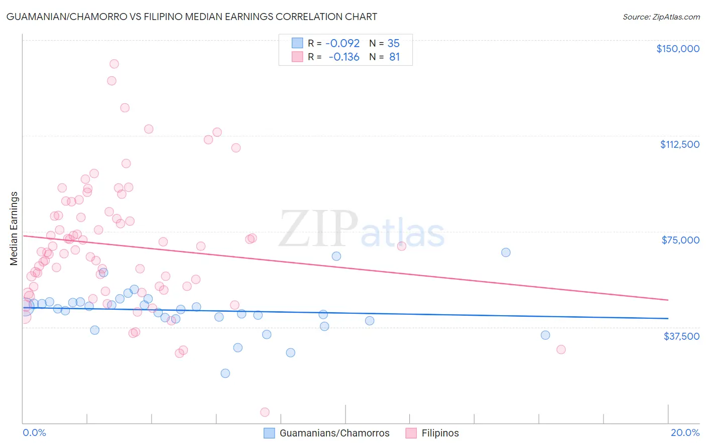 Guamanian/Chamorro vs Filipino Median Earnings
