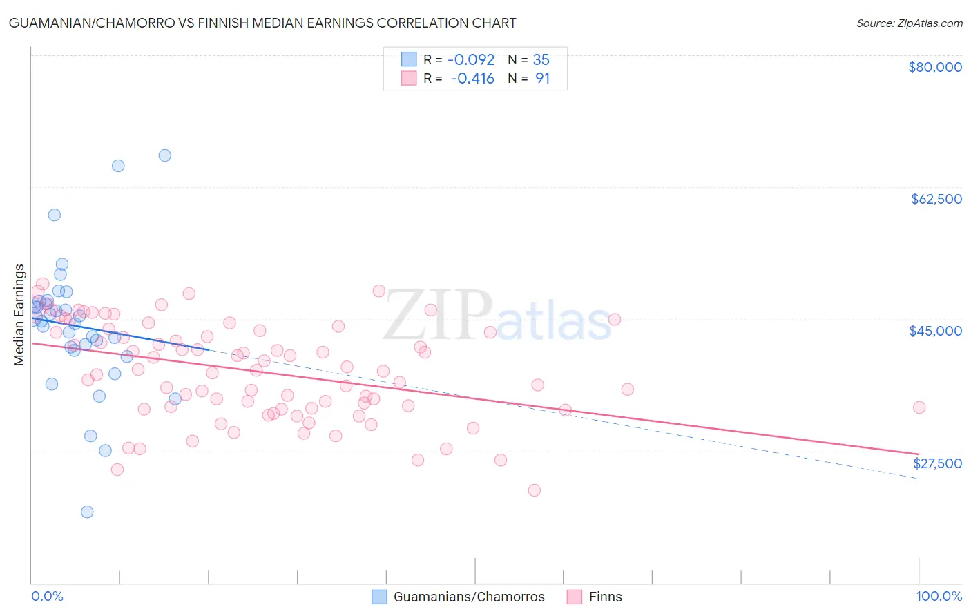 Guamanian/Chamorro vs Finnish Median Earnings