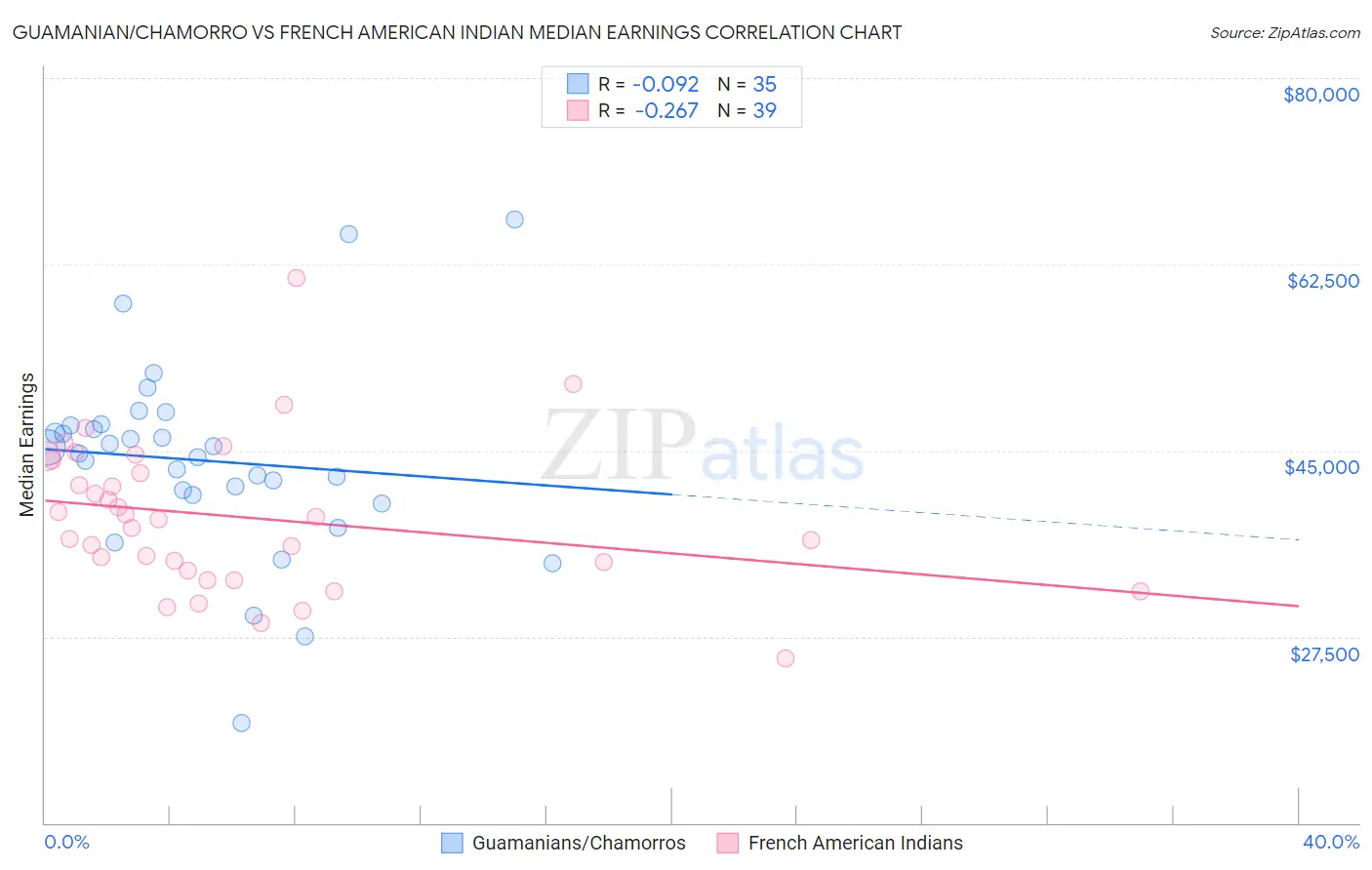 Guamanian/Chamorro vs French American Indian Median Earnings