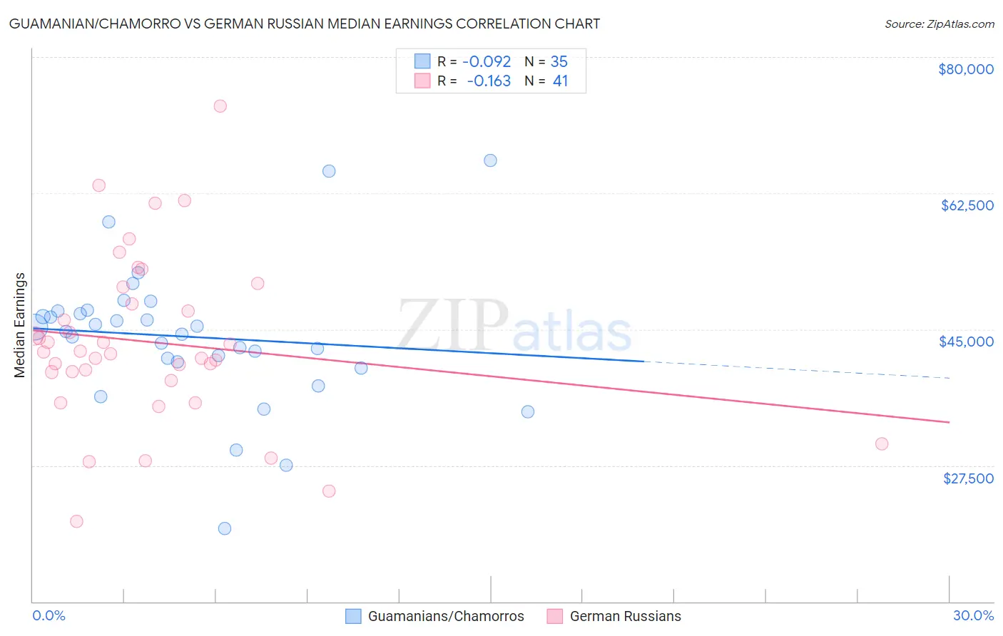 Guamanian/Chamorro vs German Russian Median Earnings