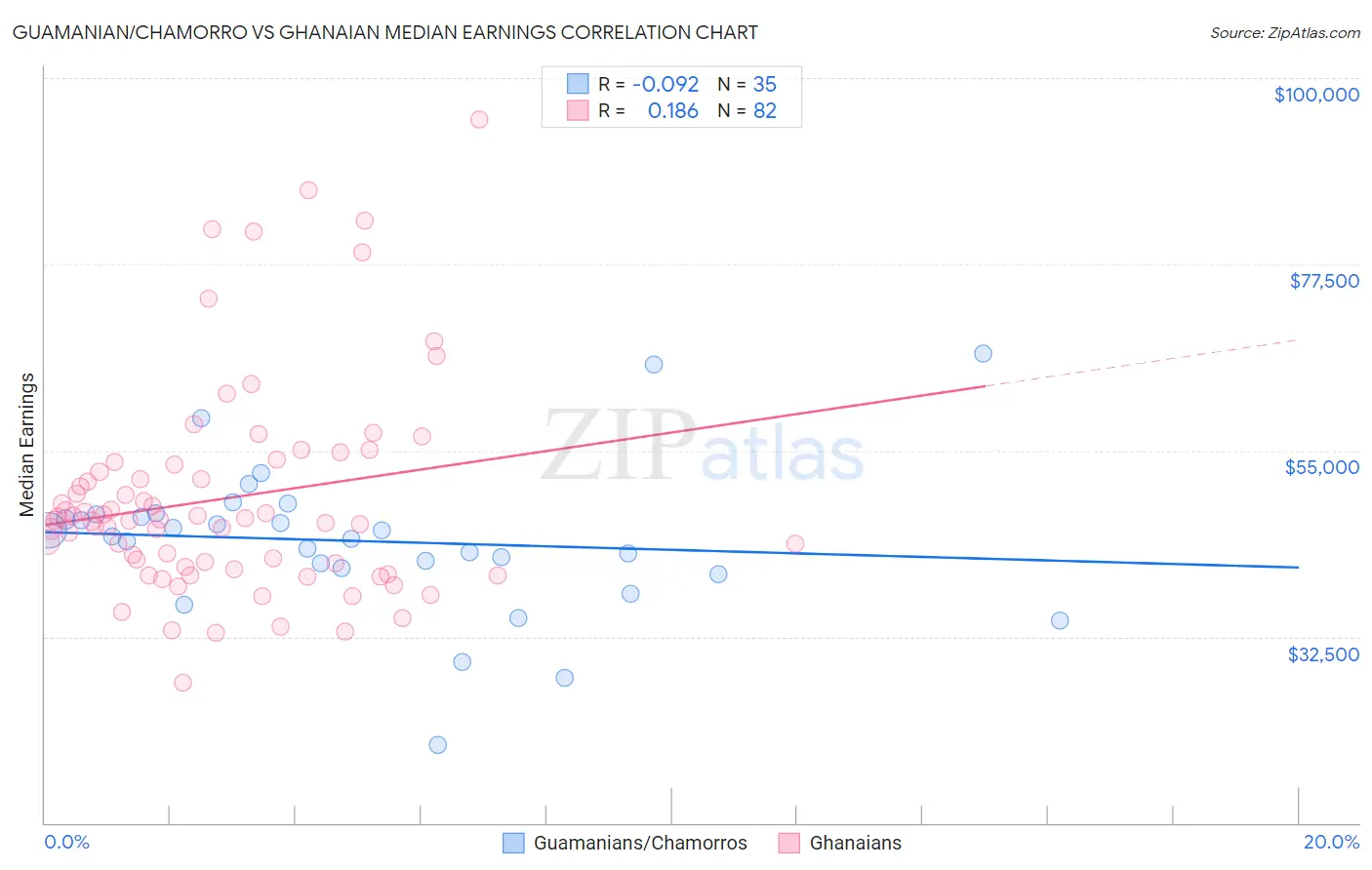 Guamanian/Chamorro vs Ghanaian Median Earnings