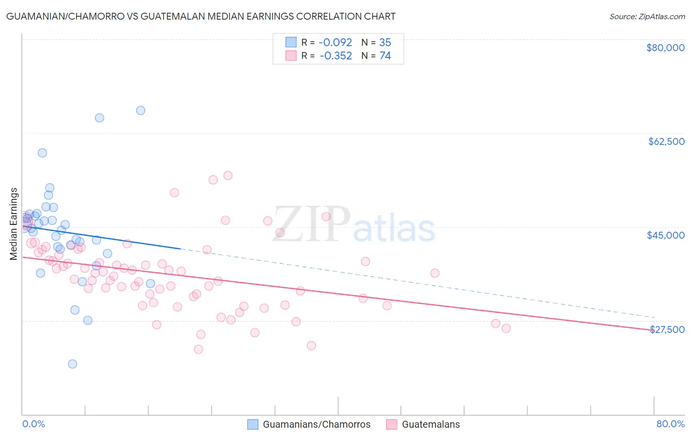 Guamanian/Chamorro vs Guatemalan Median Earnings