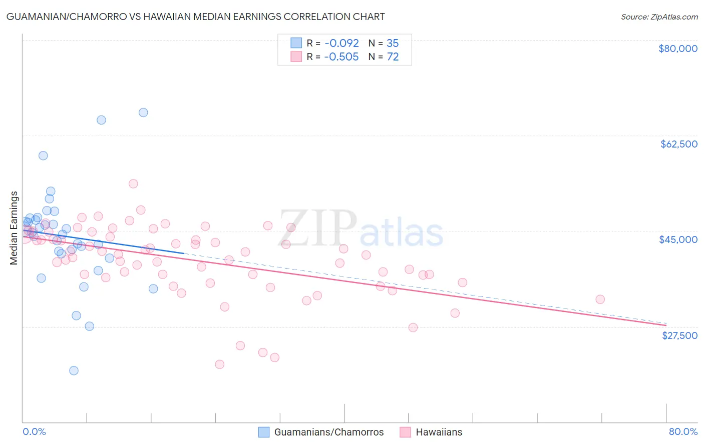 Guamanian/Chamorro vs Hawaiian Median Earnings