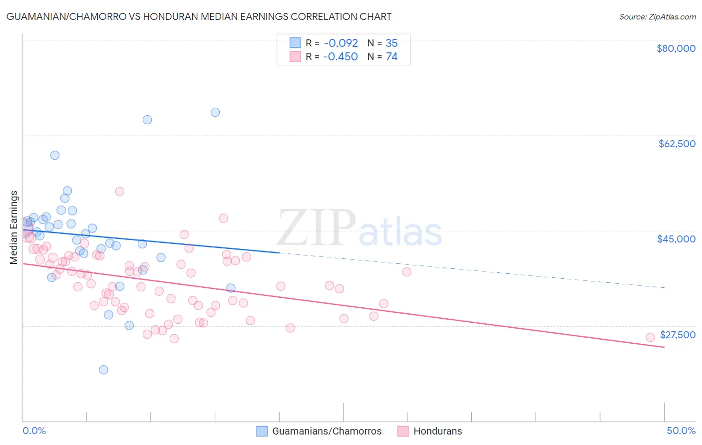 Guamanian/Chamorro vs Honduran Median Earnings