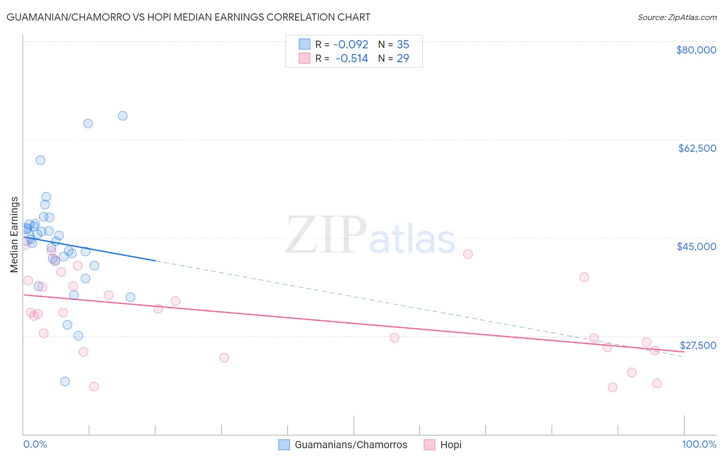 Guamanian/Chamorro vs Hopi Median Earnings