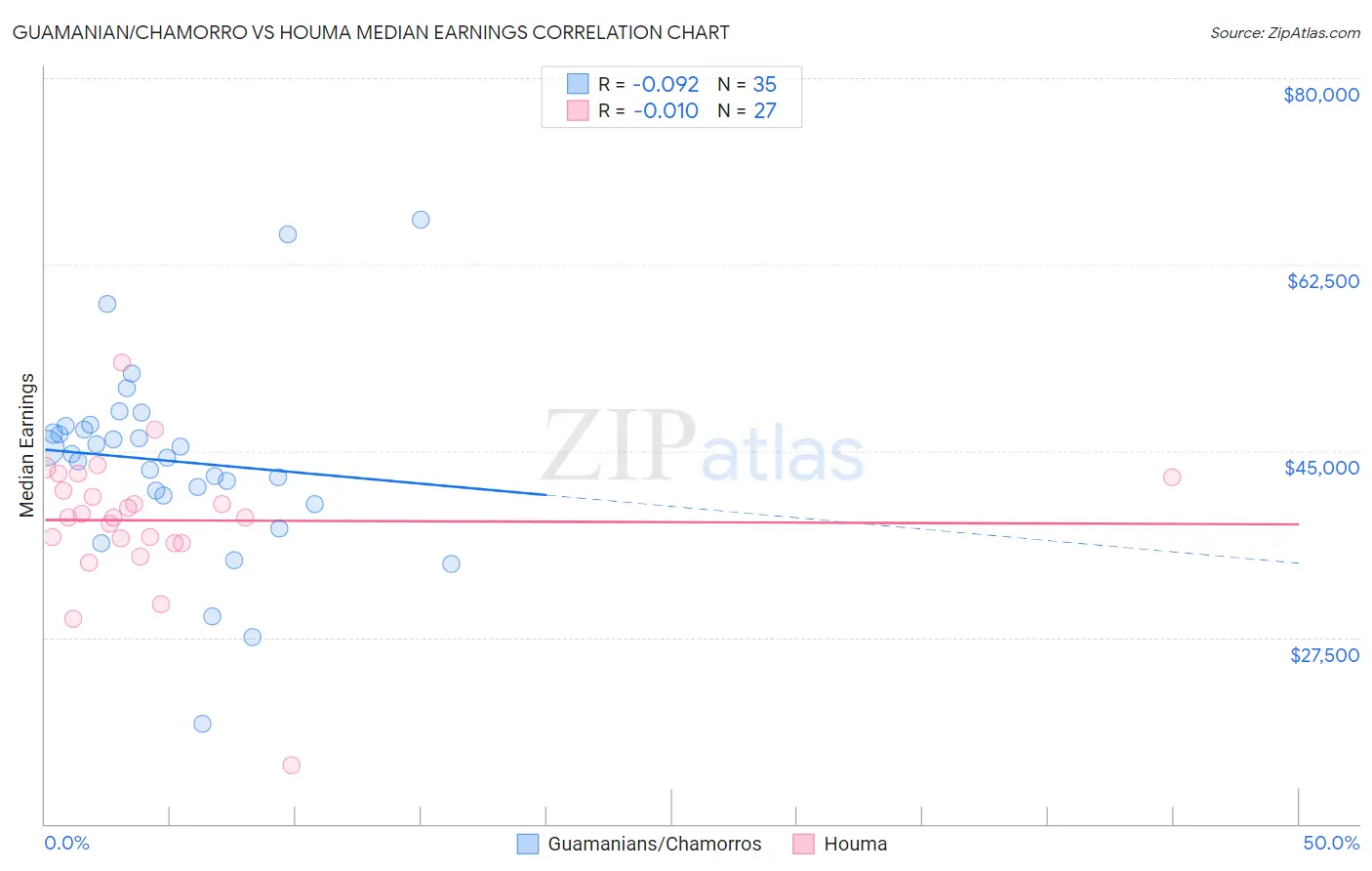 Guamanian/Chamorro vs Houma Median Earnings