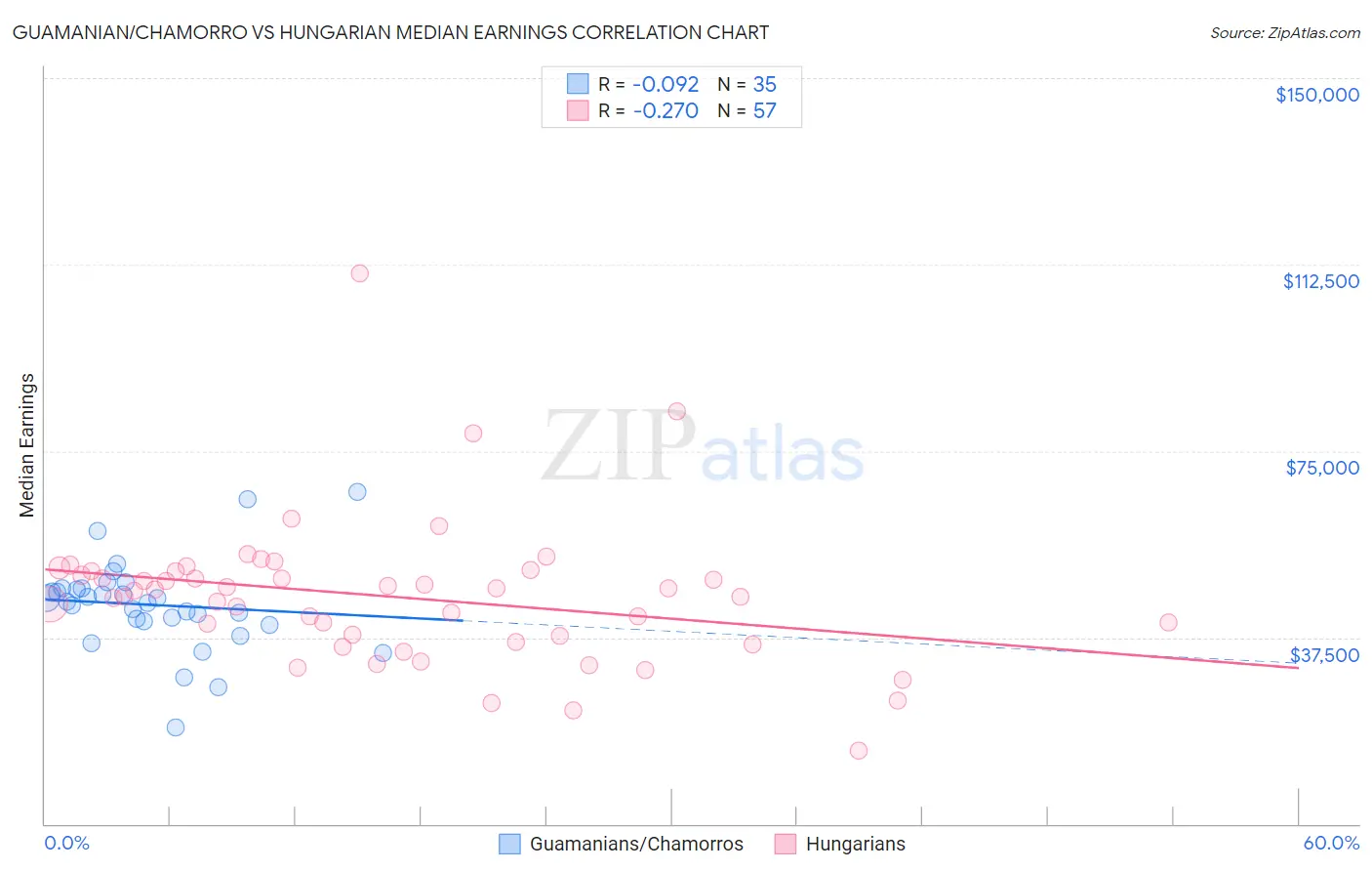 Guamanian/Chamorro vs Hungarian Median Earnings