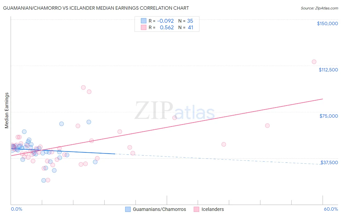 Guamanian/Chamorro vs Icelander Median Earnings