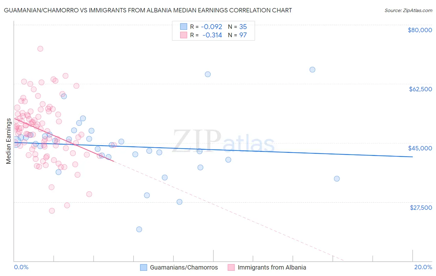 Guamanian/Chamorro vs Immigrants from Albania Median Earnings