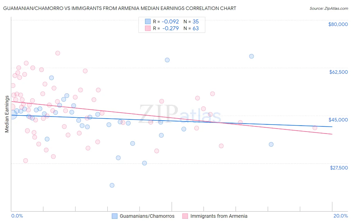 Guamanian/Chamorro vs Immigrants from Armenia Median Earnings