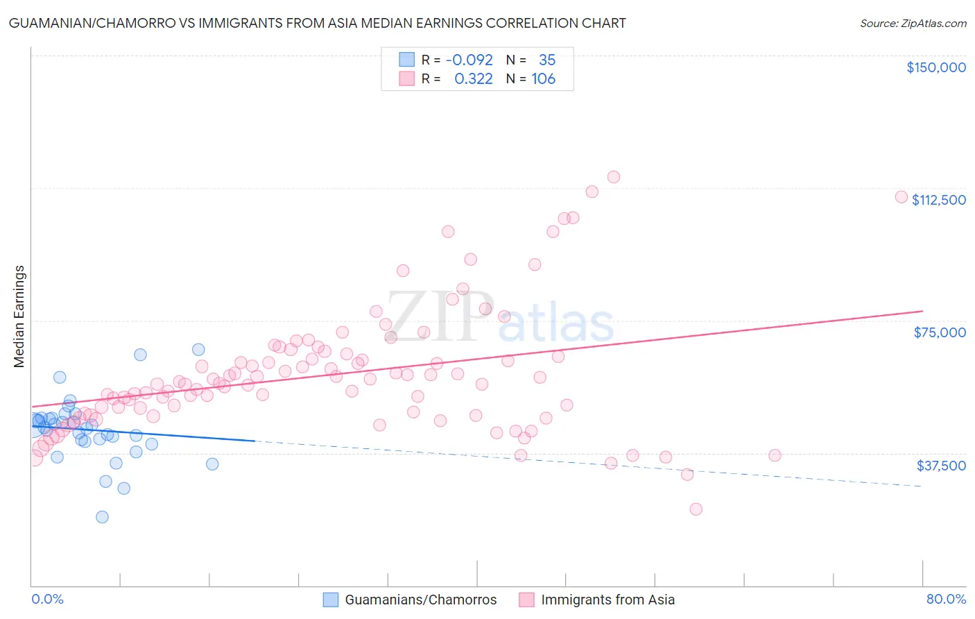 Guamanian/Chamorro vs Immigrants from Asia Median Earnings