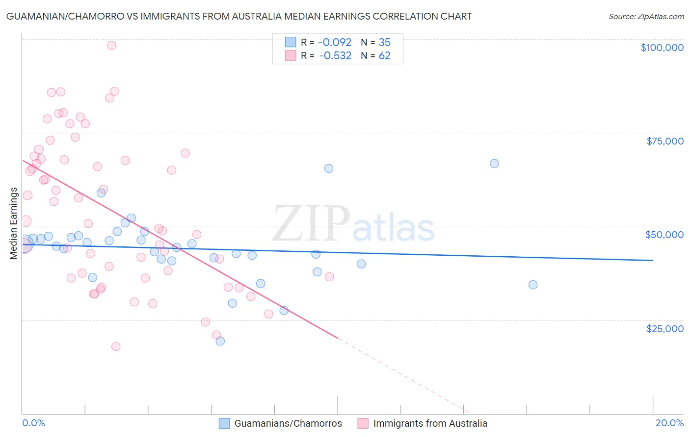 Guamanian/Chamorro vs Immigrants from Australia Median Earnings