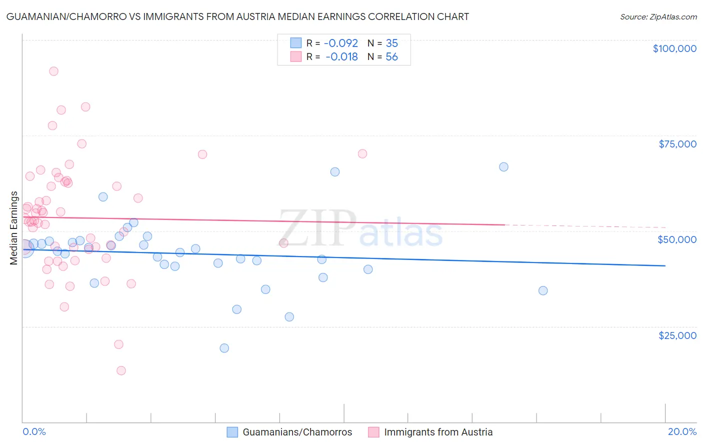 Guamanian/Chamorro vs Immigrants from Austria Median Earnings