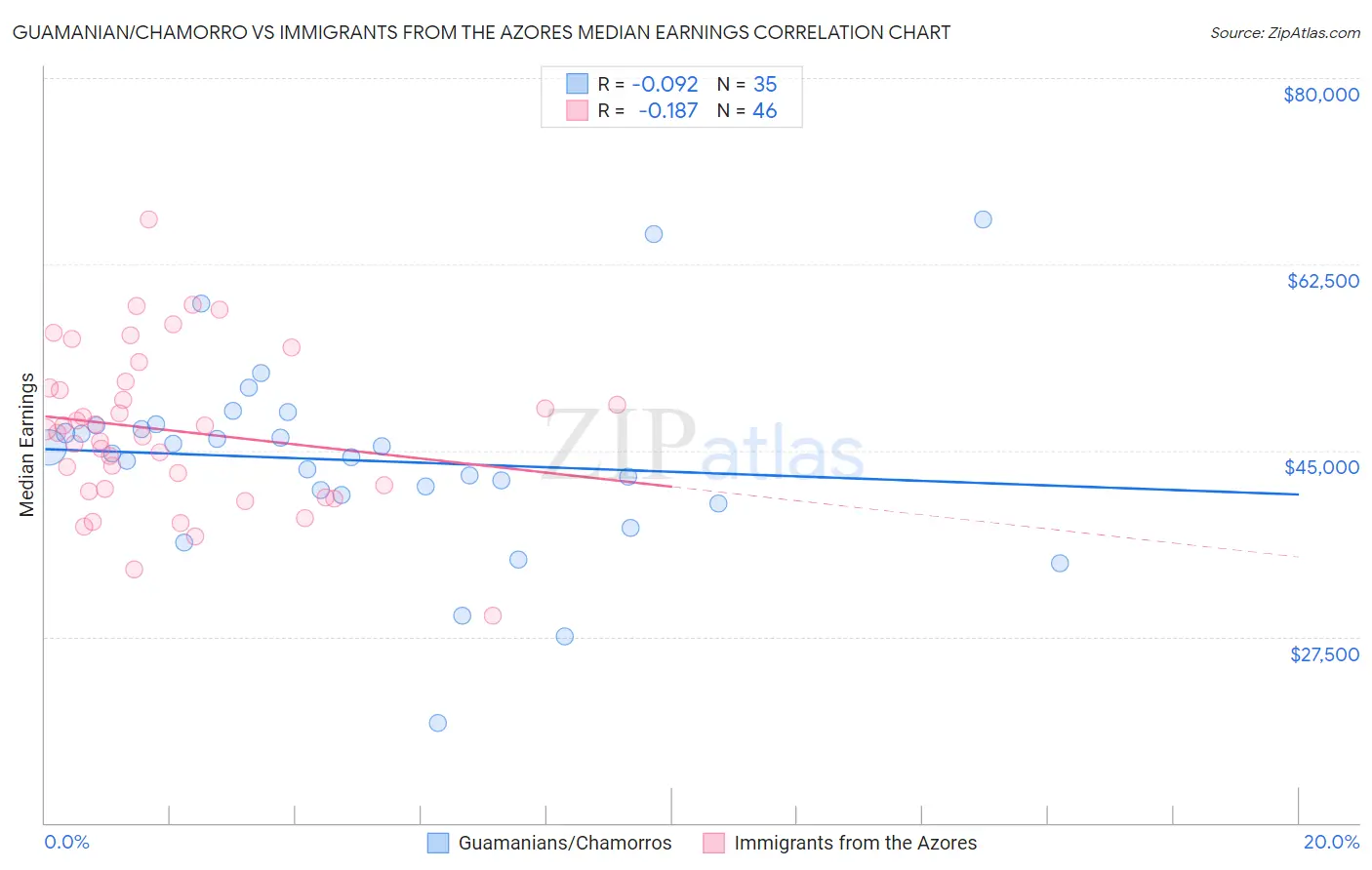 Guamanian/Chamorro vs Immigrants from the Azores Median Earnings