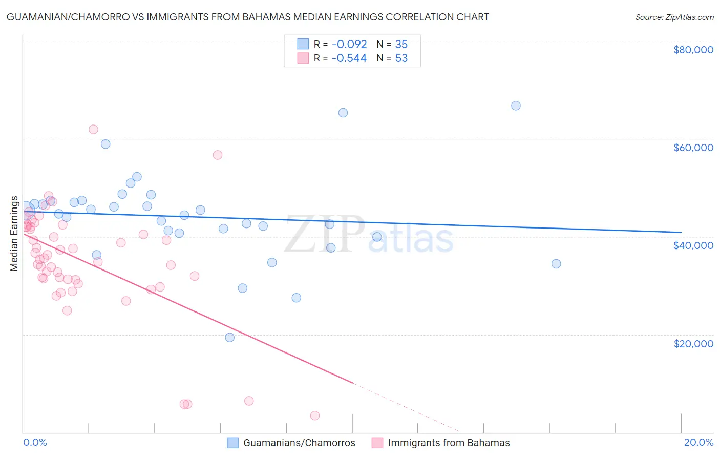Guamanian/Chamorro vs Immigrants from Bahamas Median Earnings