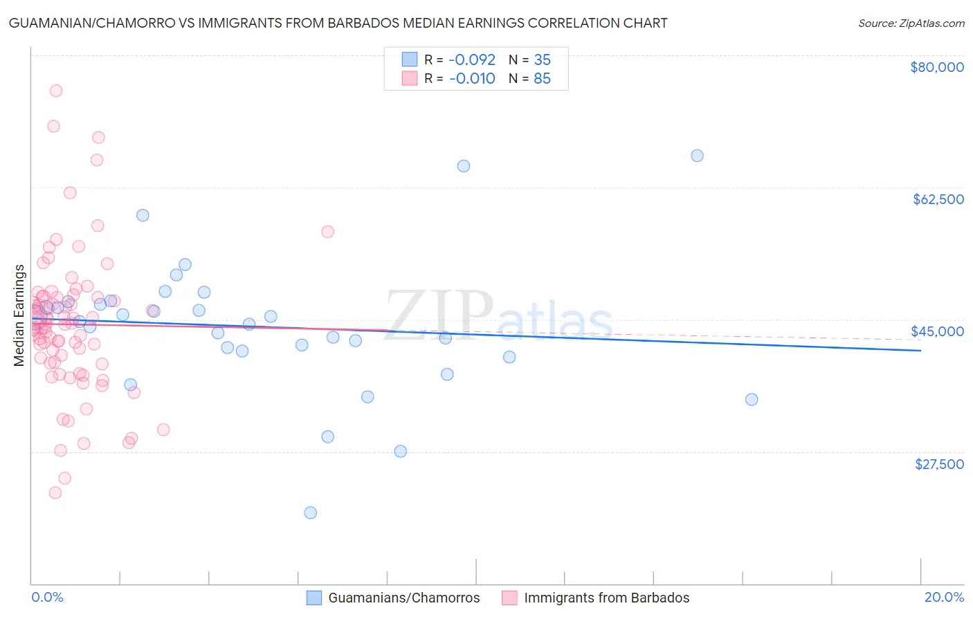 Guamanian/Chamorro vs Immigrants from Barbados Median Earnings