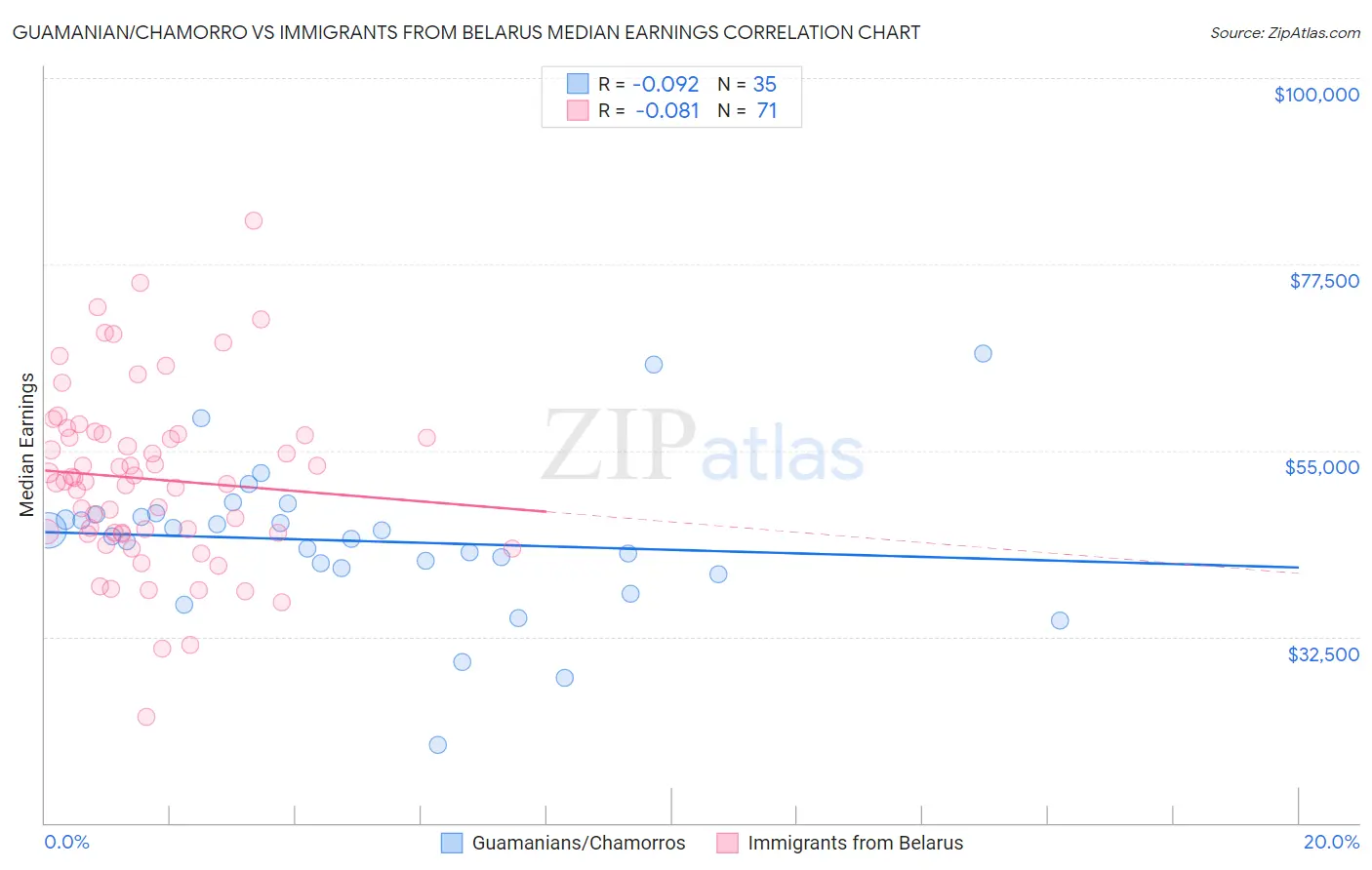 Guamanian/Chamorro vs Immigrants from Belarus Median Earnings