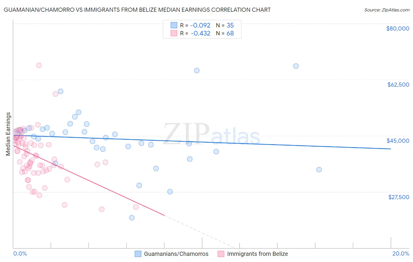 Guamanian/Chamorro vs Immigrants from Belize Median Earnings