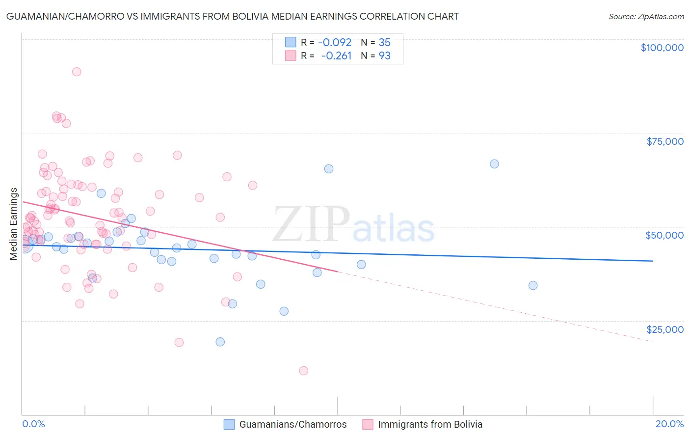 Guamanian/Chamorro vs Immigrants from Bolivia Median Earnings
