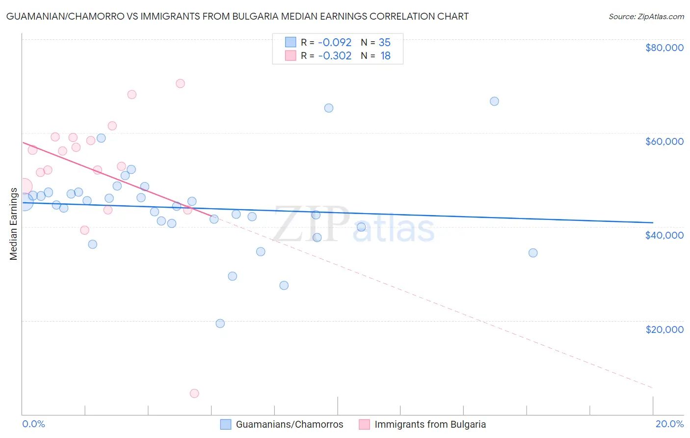 Guamanian/Chamorro vs Immigrants from Bulgaria Median Earnings