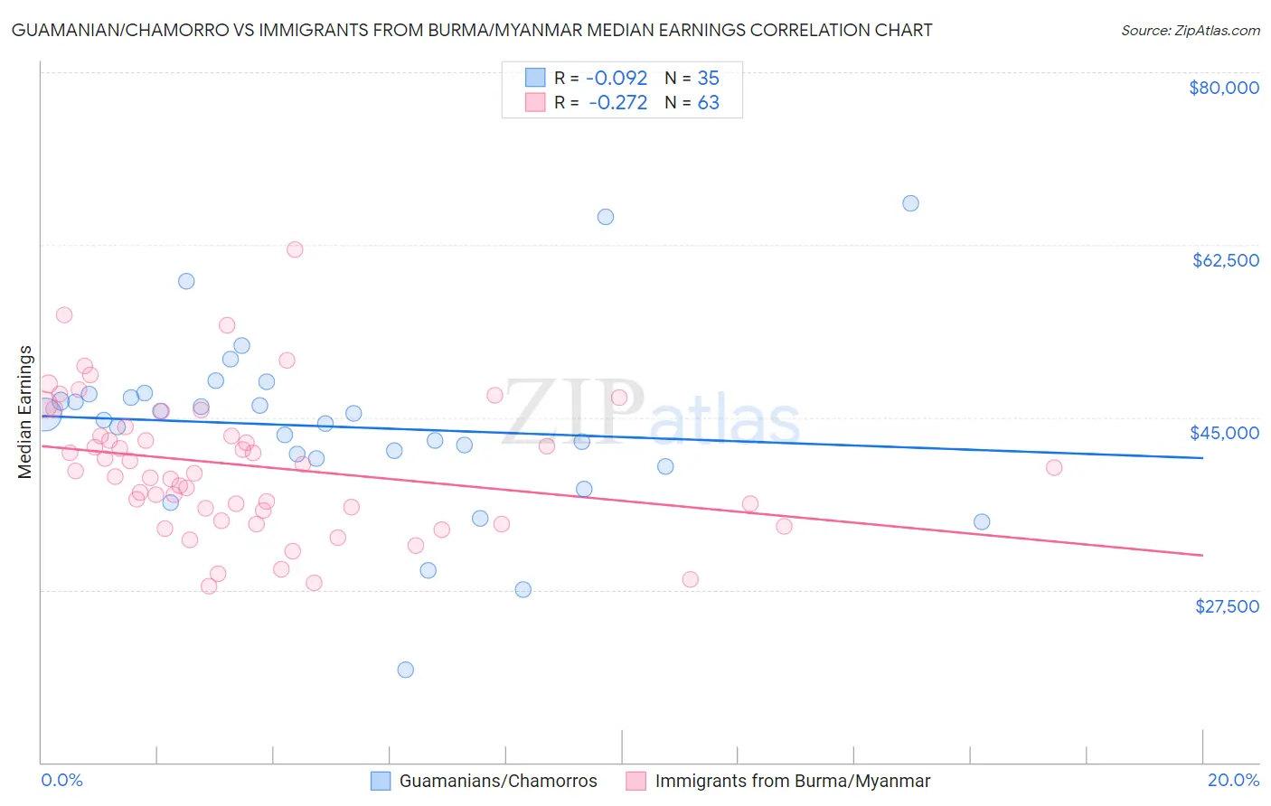 Guamanian/Chamorro vs Immigrants from Burma/Myanmar Median Earnings