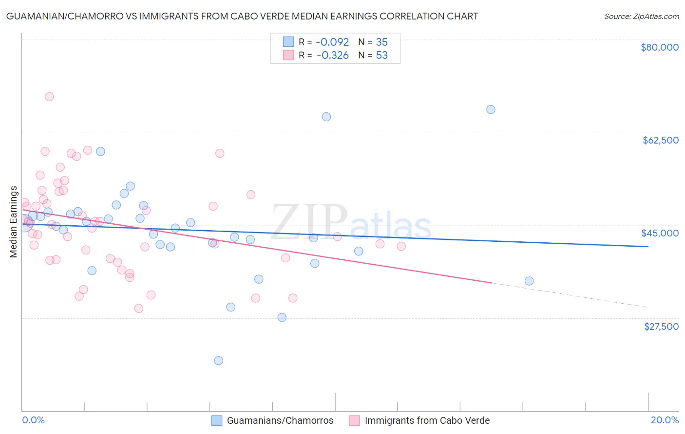 Guamanian/Chamorro vs Immigrants from Cabo Verde Median Earnings