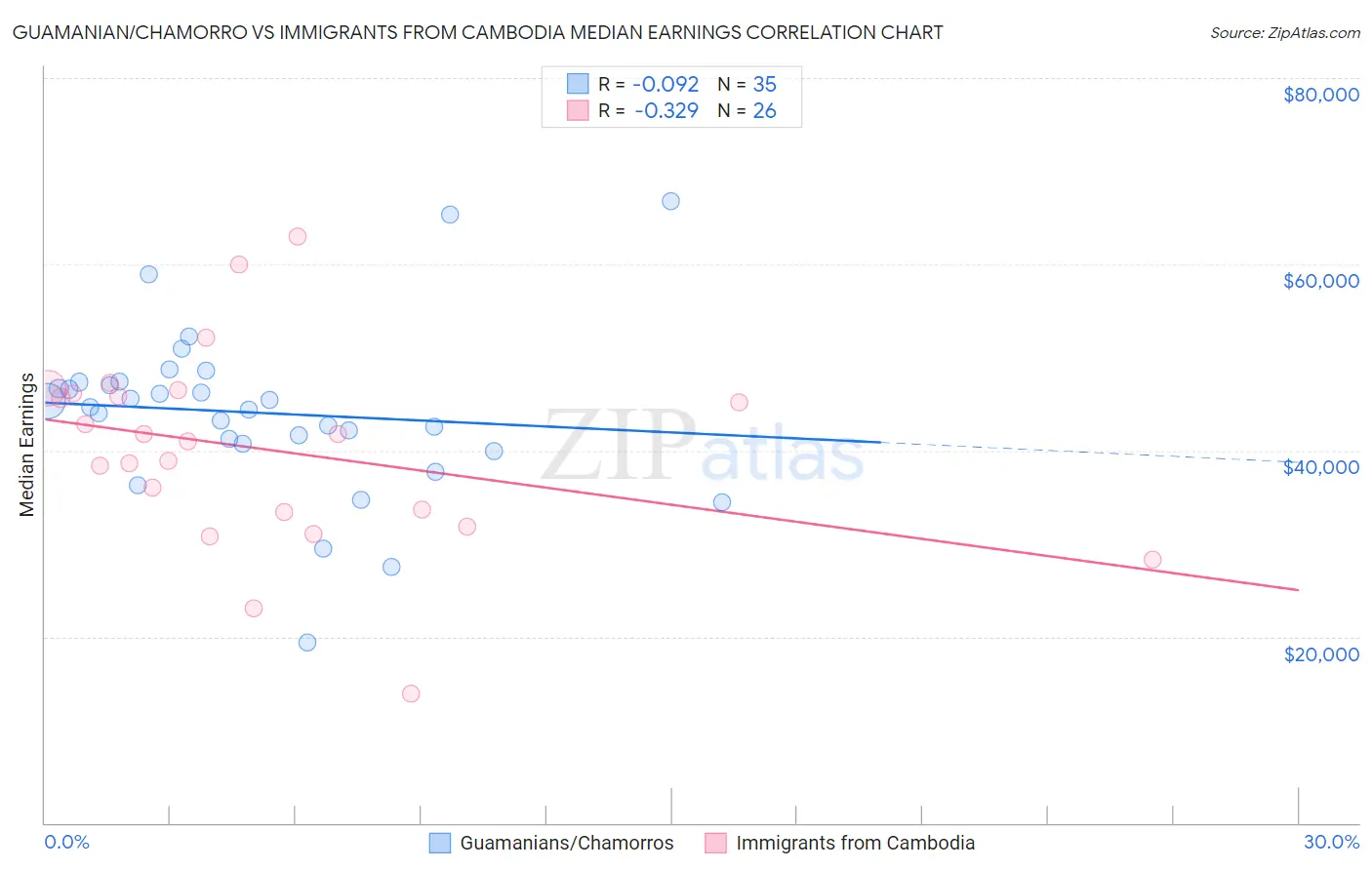Guamanian/Chamorro vs Immigrants from Cambodia Median Earnings