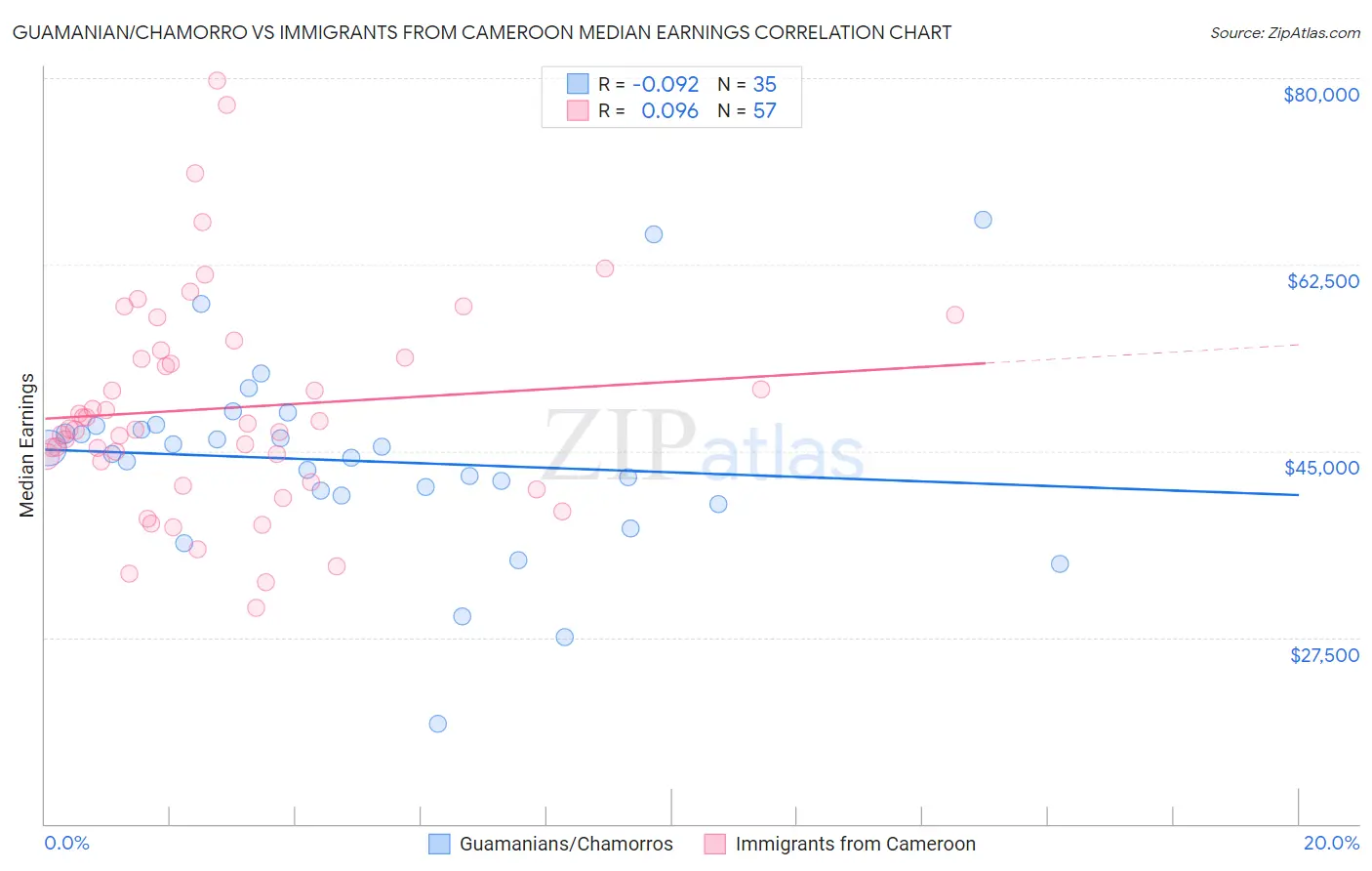 Guamanian/Chamorro vs Immigrants from Cameroon Median Earnings