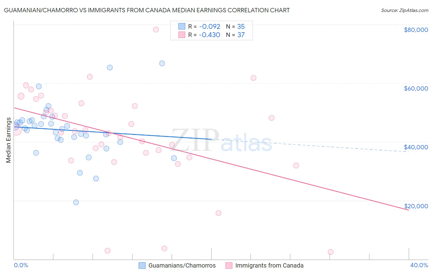 Guamanian/Chamorro vs Immigrants from Canada Median Earnings