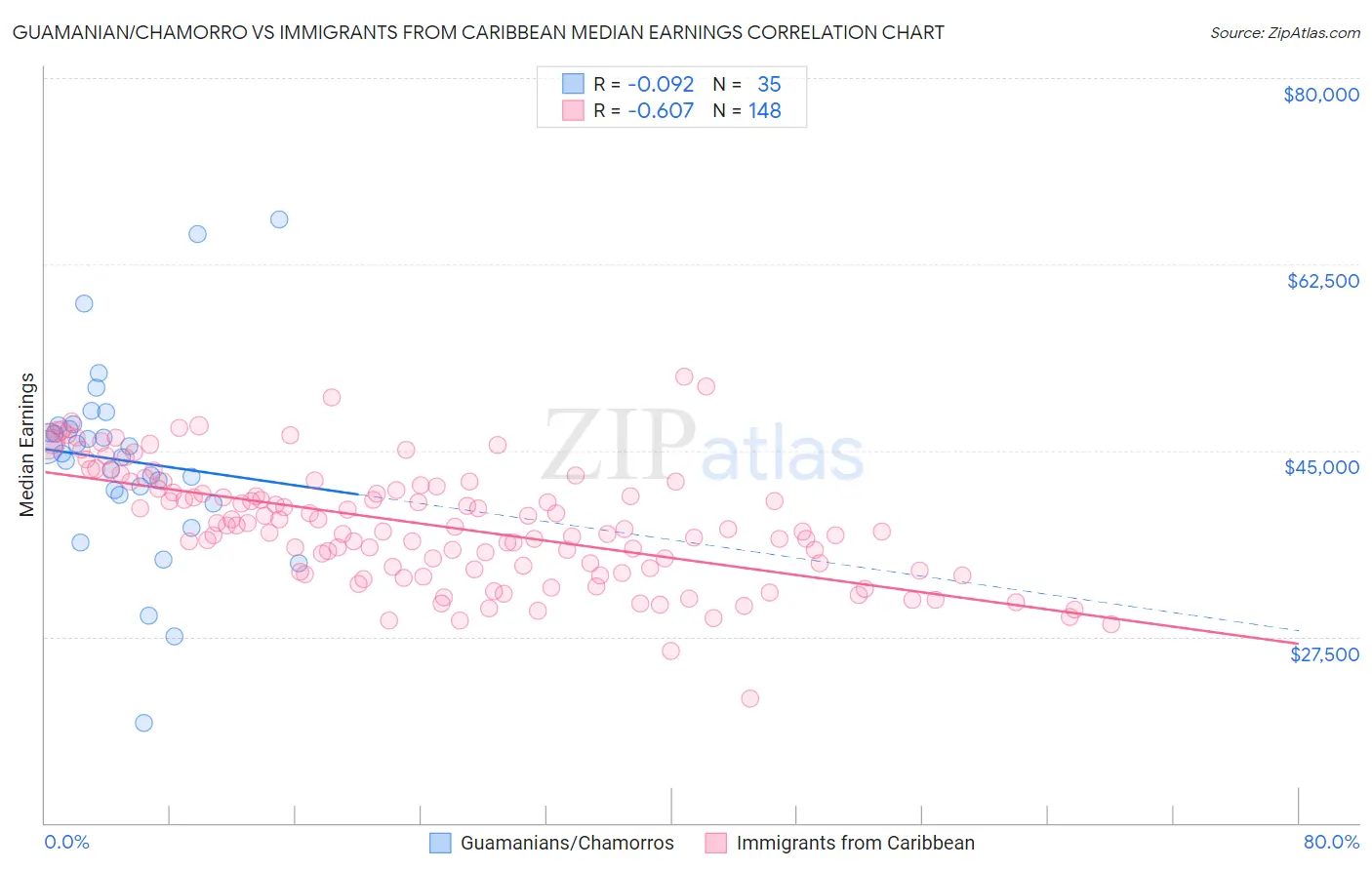 Guamanian/Chamorro vs Immigrants from Caribbean Median Earnings