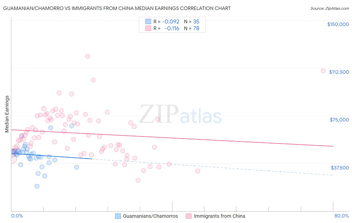 Guamanian/Chamorro vs Immigrants from China Median Earnings