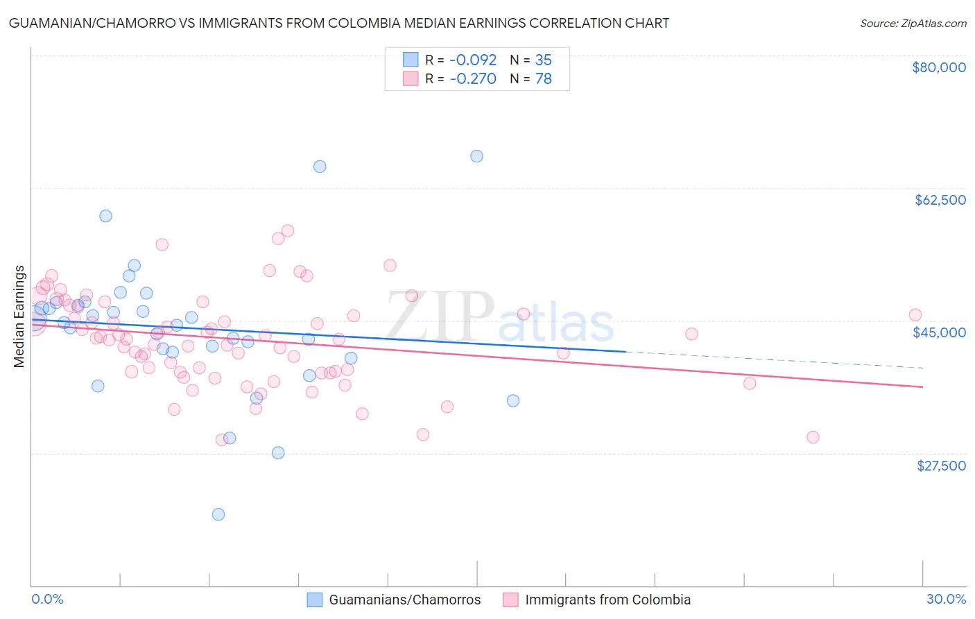 Guamanian/Chamorro vs Immigrants from Colombia Median Earnings