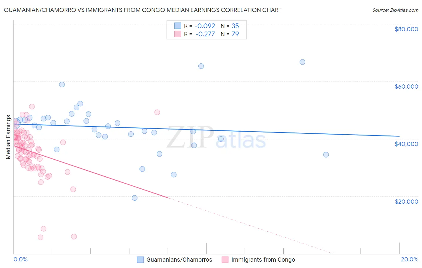 Guamanian/Chamorro vs Immigrants from Congo Median Earnings