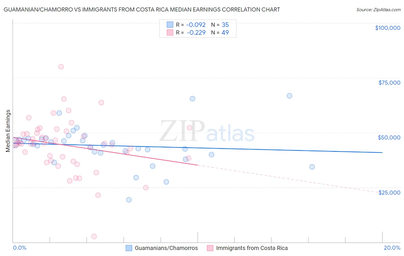 Guamanian/Chamorro vs Immigrants from Costa Rica Median Earnings
