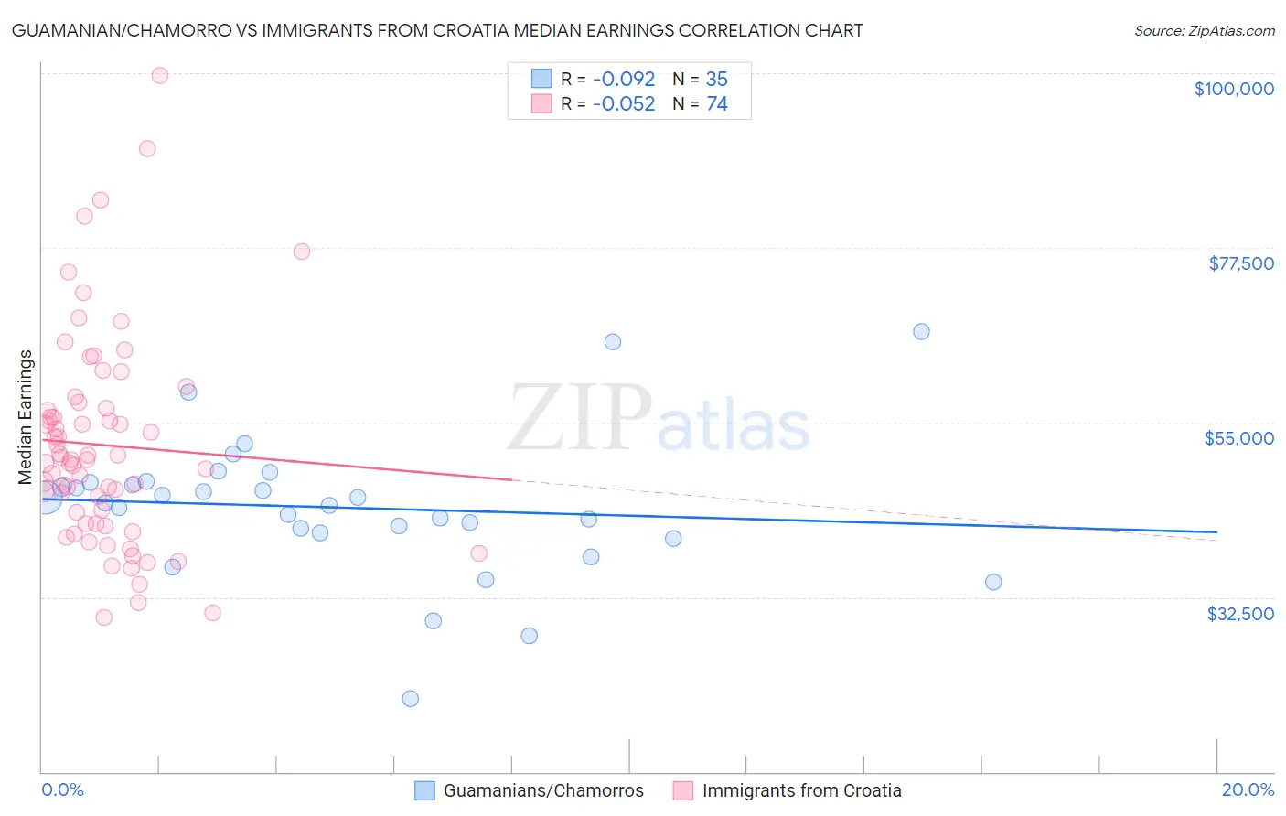 Guamanian/Chamorro vs Immigrants from Croatia Median Earnings
