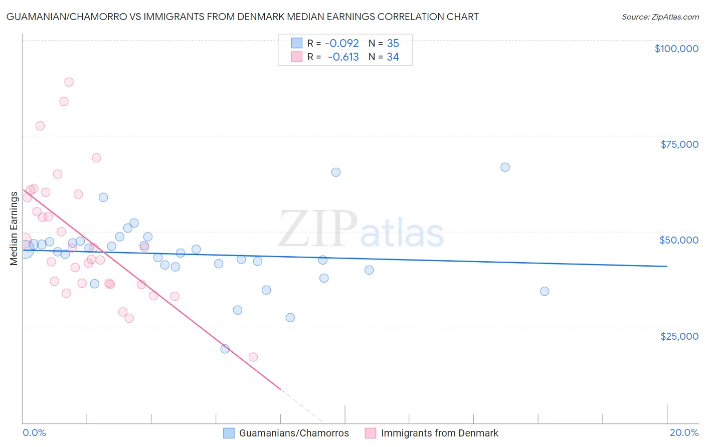 Guamanian/Chamorro vs Immigrants from Denmark Median Earnings