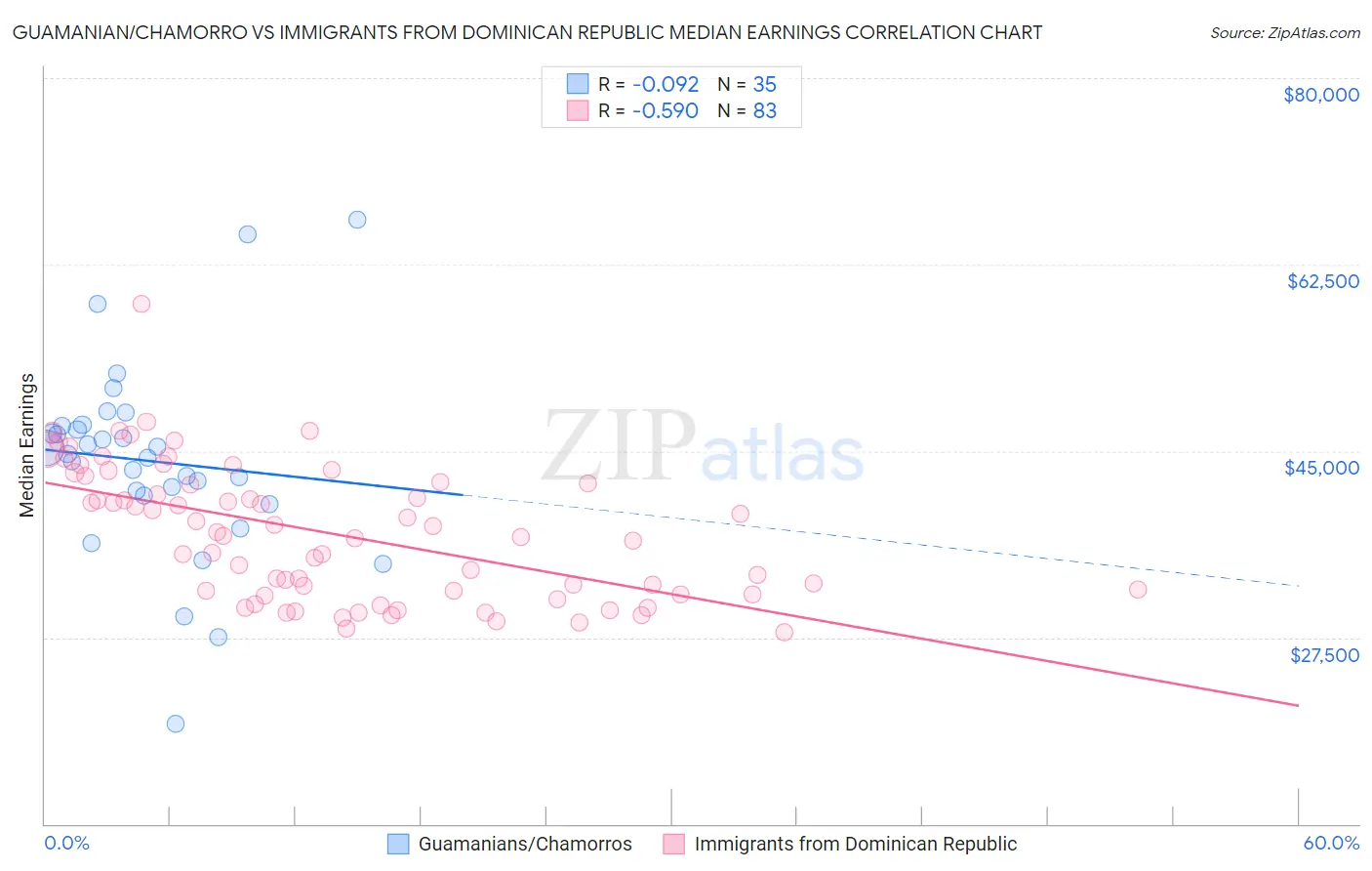 Guamanian/Chamorro vs Immigrants from Dominican Republic Median Earnings