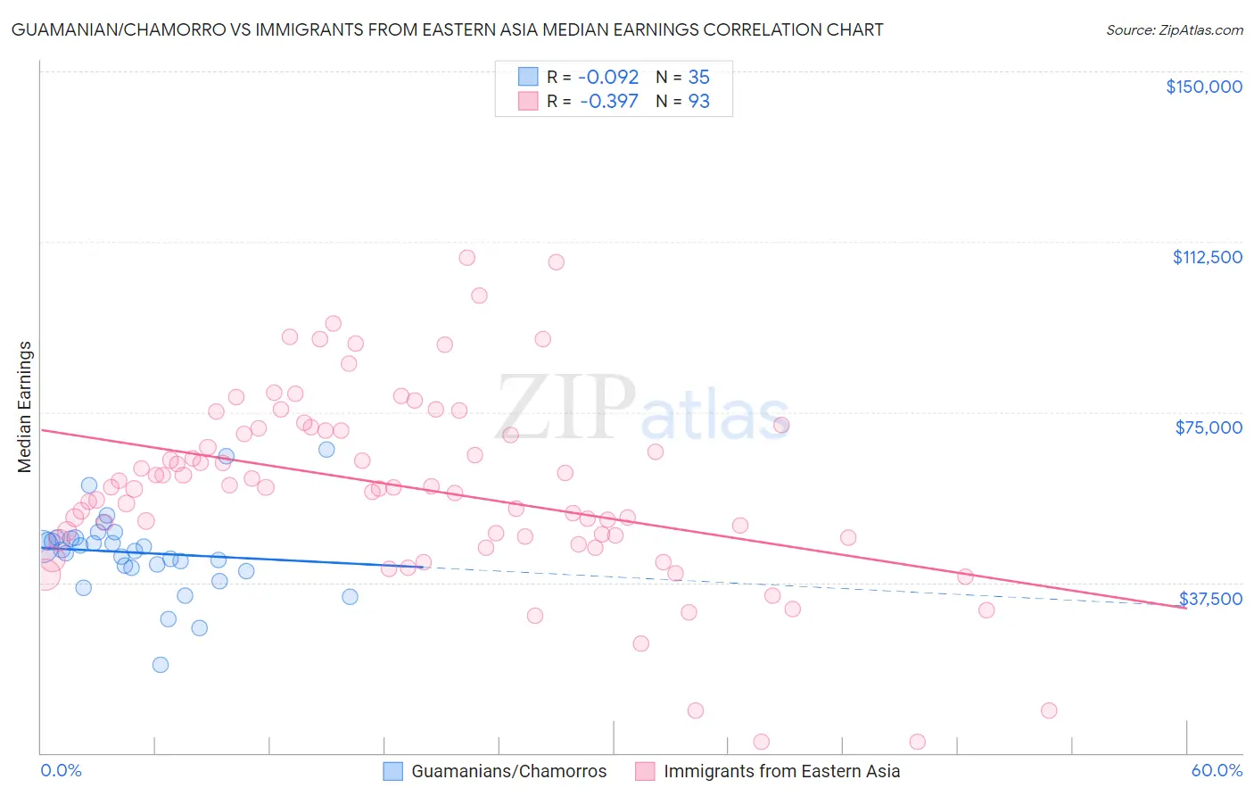 Guamanian/Chamorro vs Immigrants from Eastern Asia Median Earnings