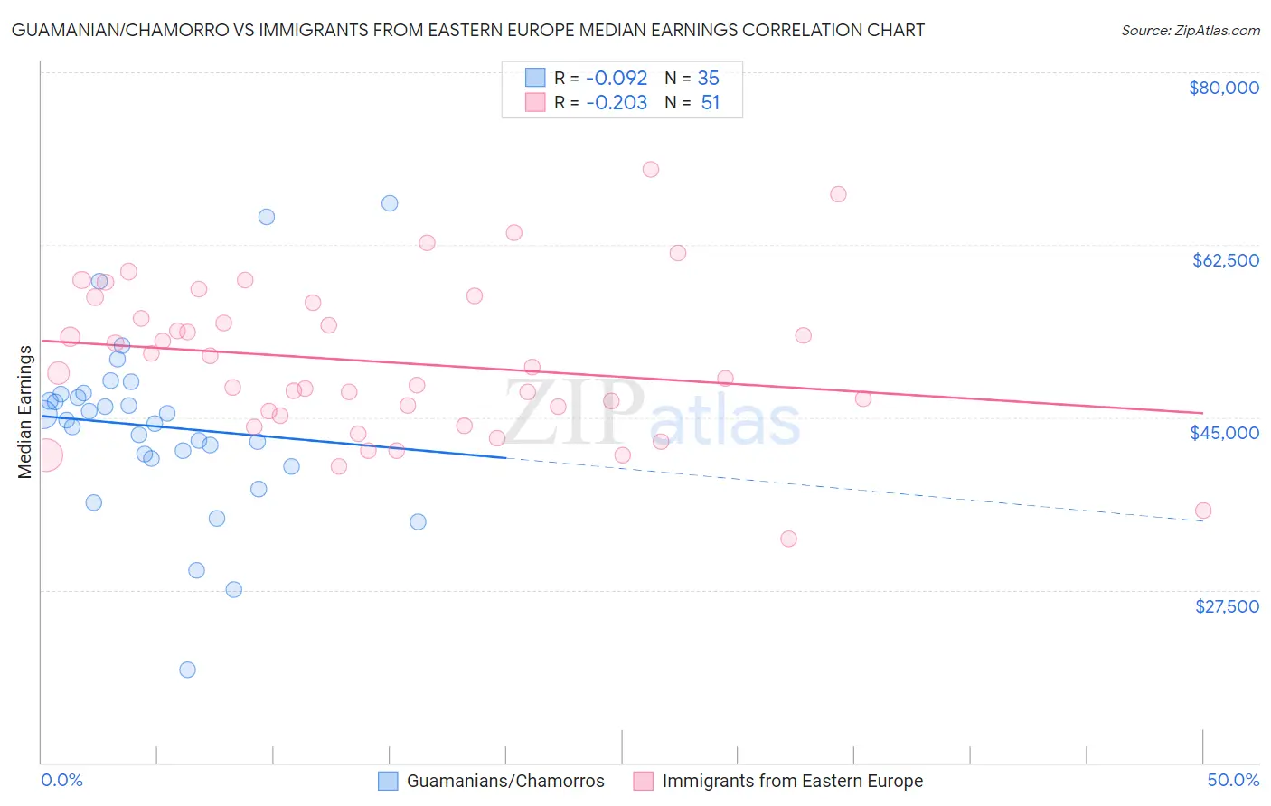 Guamanian/Chamorro vs Immigrants from Eastern Europe Median Earnings