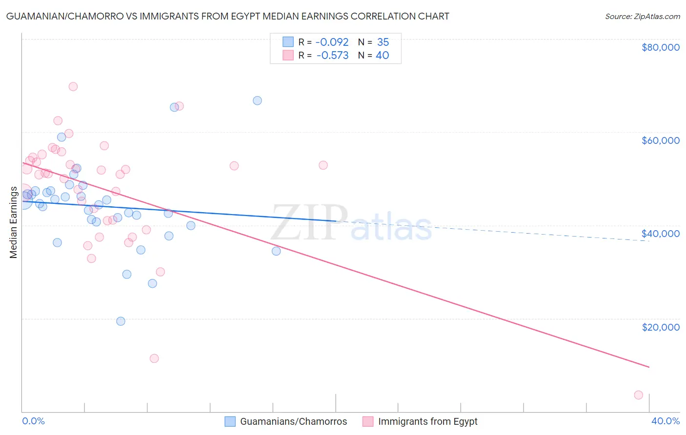 Guamanian/Chamorro vs Immigrants from Egypt Median Earnings